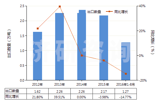 2012-2016年8月中國硫化橡膠制船舶或碼頭的碰墊(不論是否可充氣,硬質(zhì)橡膠除外)(HS40169400)出口量及增速統(tǒng)計
